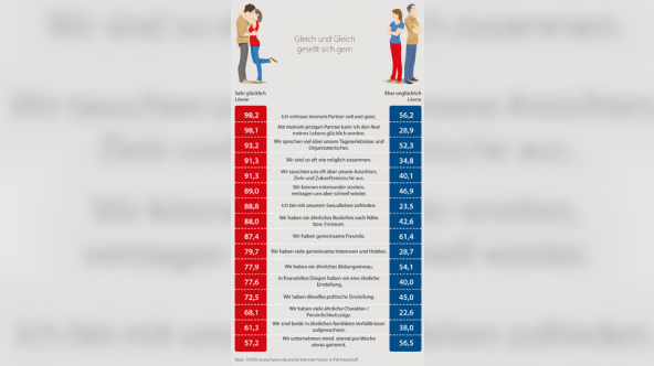Elitepartner glueckliche paare 