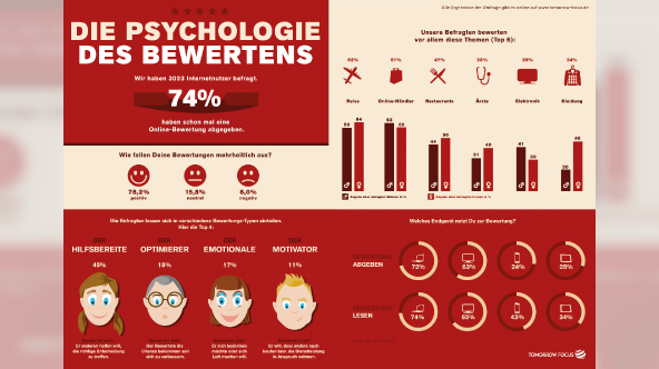 Infografik Umfrage Psychologie des Bewertens querformat