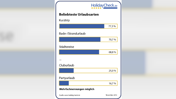 HolidayCheck Studie zum Reisemarkt - Urlaubsarten
