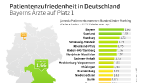 jameda Patientenbarometer: Zahnärzte haben die zufriedensten Patienten