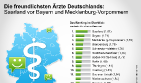 Die freundlichsten Ärzte Deutschlands: Saarland vor Bayern und Mecklenburg-Vorpommern