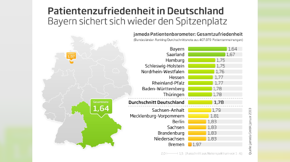 jameda-Patientenbarometer-Bundesländer-Ranking-Gesamt-Q1-2013