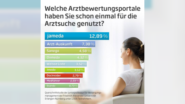 Studie Universität Erlangen-Nürnberg Ärztebewertungsportale jameda
