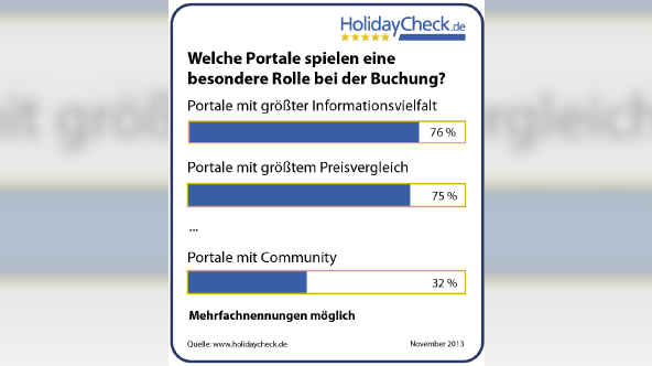 HolidayCheck Studie zum Reisemarkt - Portale