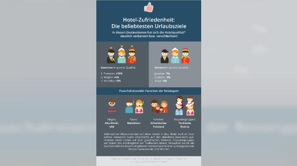 4) Hotelzufriedenheit