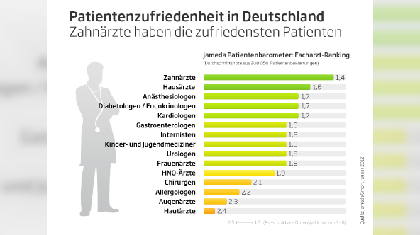 Facharztranking