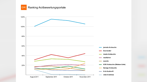 Grafik Ranking-Arztbewertungen