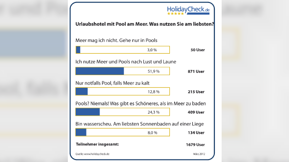 HolidayCheck Pool Meer