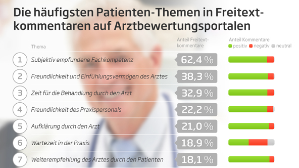 Studie zur Patientenzufriedenheit Prof. Emmert jameda