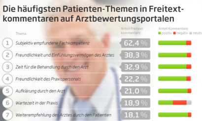 Studie: Kompetenz, Freundlichkeit des Arztes und genommene Zeit beschäftigen Patienten