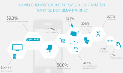 Smartphone, der unverzichtbare Begleiter - TOMORROW FOCUS-Umfrage unter Smartphone-Besitzern