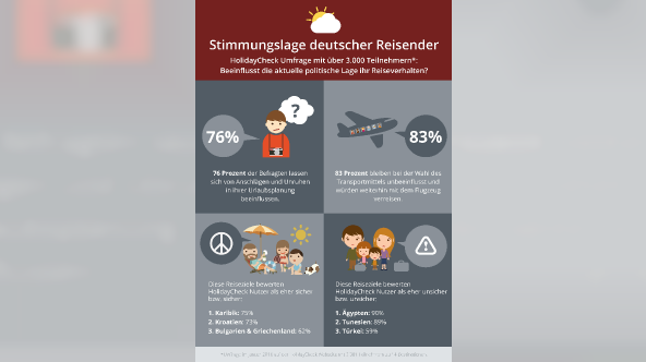 1) Stimmungslage deutscher Reisender