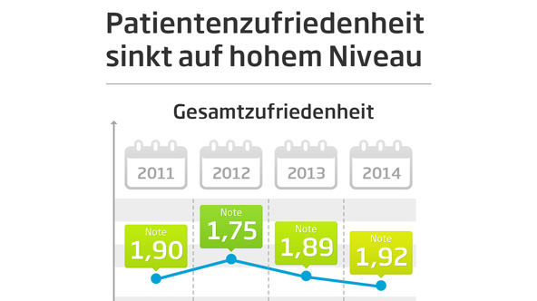 jameda Patientenbarometer Facharzt- Ranking Q1-2014