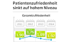 jameda Patientenbarometer 01/2014: Patienten fühlen sich von ihren Ärzten gut aufgeklärt