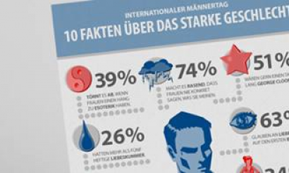 Internationaler Männertag: 13 Fakten über den Mann 2013 