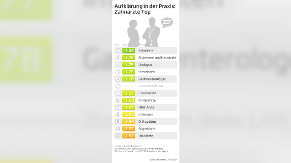 jameda Patientenbarometer Facharzt- Ranking Q1-2014