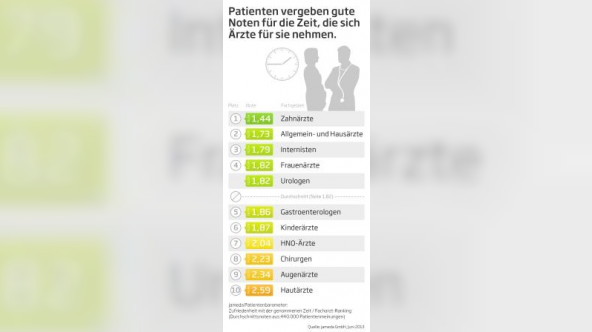 jameda-Patientenbarometer-Facharzt-Ranking-Q2-2013-Gesamt klein