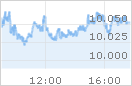 DAX Index auf Finanzen100
